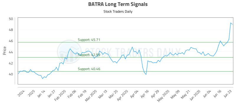 BATRA Long Term Analysis for June 23 2025 BATRA Long Term Analysis for June 23 2025