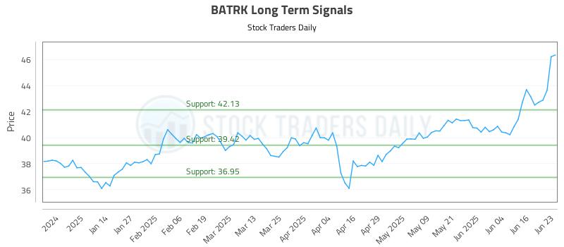 BATRK Long Term Analysis for June 23 2025 BATRK Long Term Analysis for June 23 2025