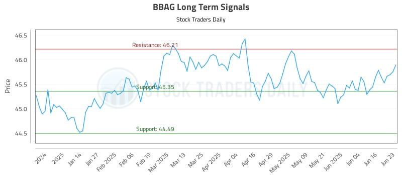 BBAG Long Term Analysis for June 23 2025 BBAG Long Term Analysis for June 23 2025