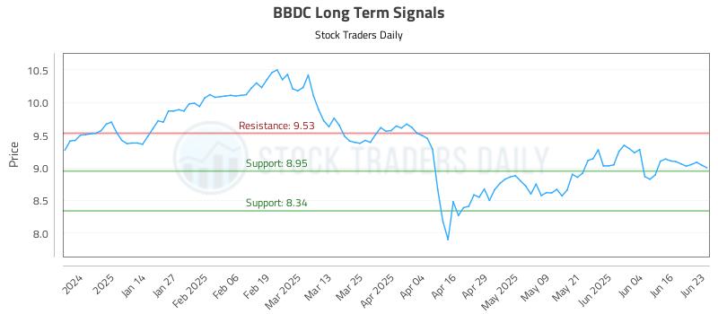 BBDC Long Term Analysis for June 23 2025 BBDC Long Term Analysis for June 23 2025