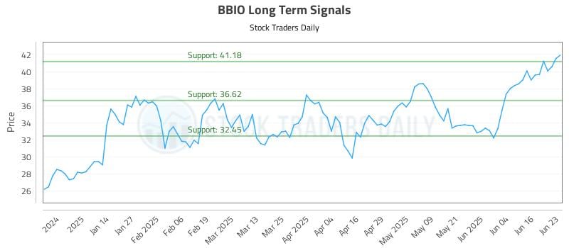 BBIO Long Term Analysis for June 23 2025 BBIO Long Term Analysis for June 23 2025