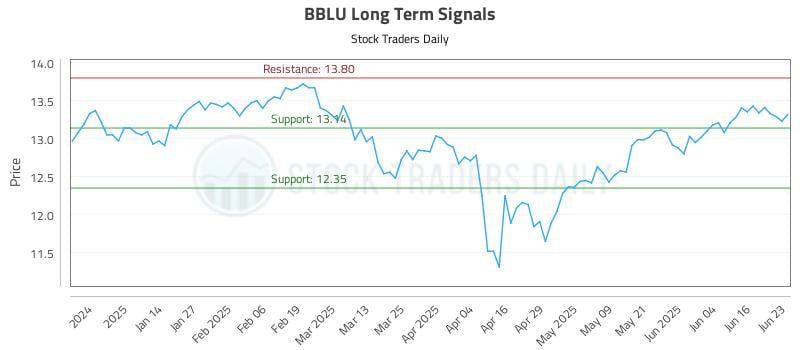 BBLU Long Term Analysis for June 23 2025 BBLU Long Term Analysis for June 23 2025