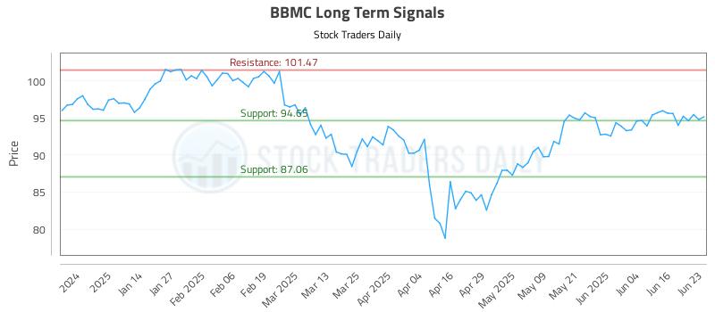 BBMC Long Term Analysis for June 23 2025