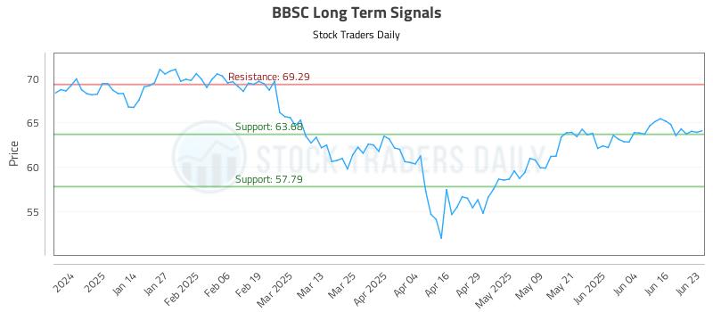 BBSC Long Term Analysis for June 23 2025