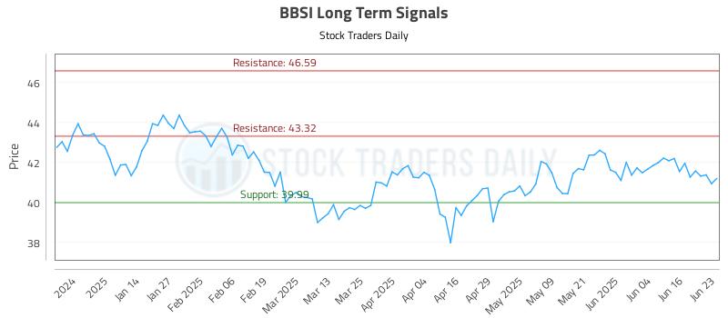 BBSI Long Term Analysis for June 23 2025 BBSI Long Term Analysis for June 23 2025