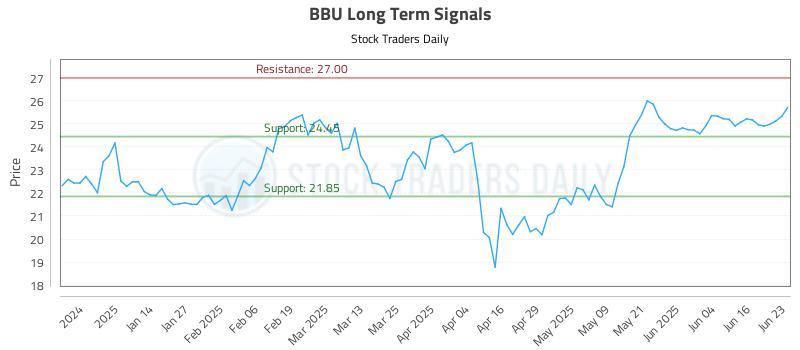 BBU Long Term Analysis for June 23 2025 BBU Long Term Analysis for June 23 2025