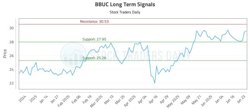 BBUC Long Term Analysis for June 23 2025 BBUC Long Term Analysis for June 23 2025