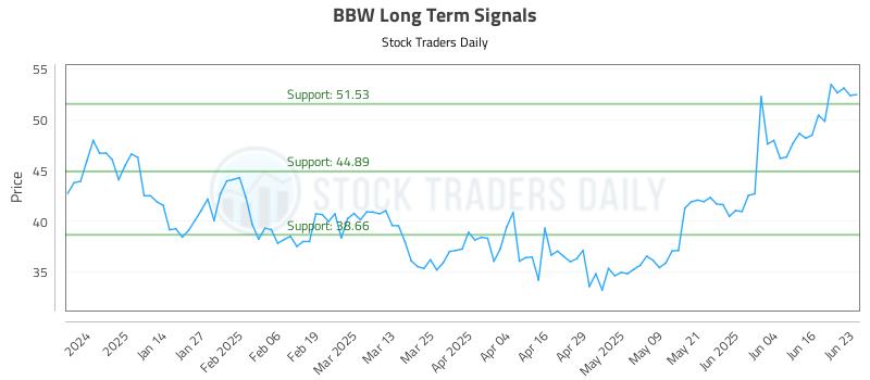 BBW Long Term Analysis for June 23 2025 BBW Long Term Analysis for June 23 2025