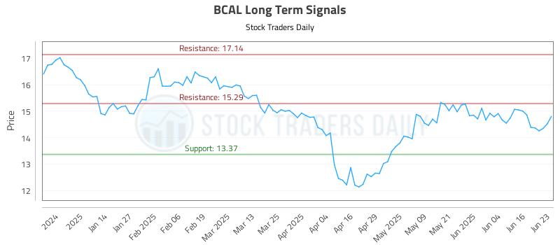 BCAL Long Term Analysis for June 23 2025 BCAL Long Term Analysis for June 23 2025