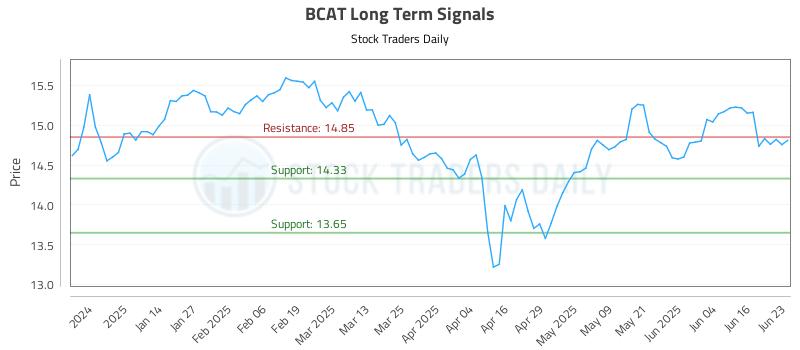 BCAT Long Term Analysis for June 23 2025