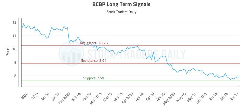 BCBP Long Term Analysis for June 23 2025