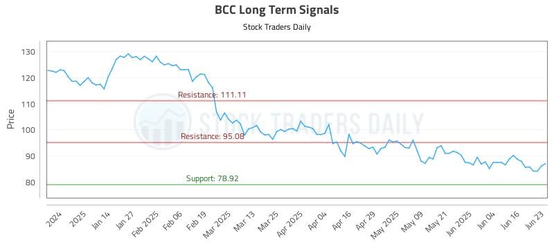 BCC Long Term Analysis for June 23 2025