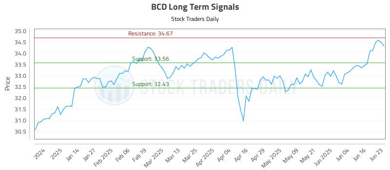 BCD Long Term Analysis for June 23 2025