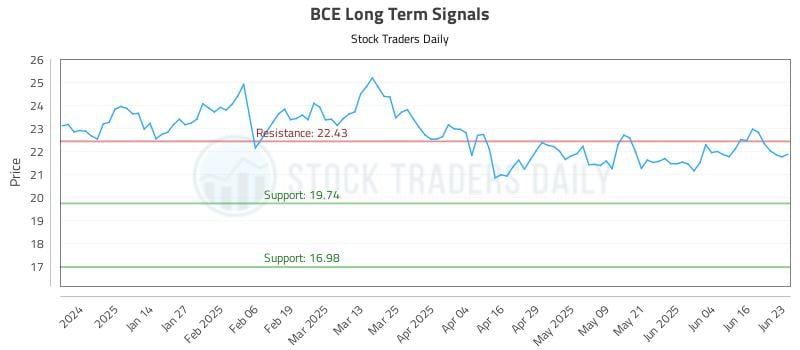 BCE Long Term Analysis for June 23 2025