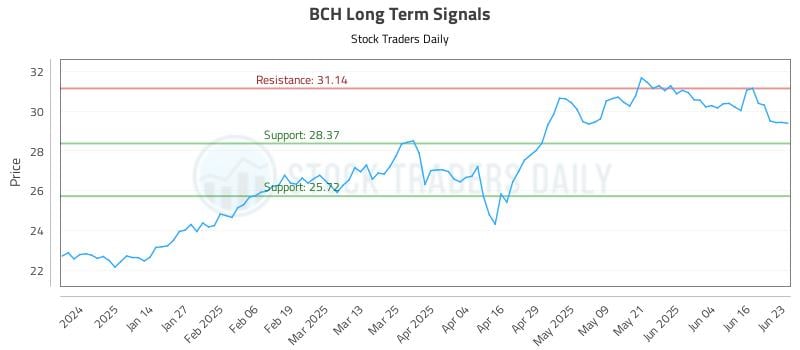 BCH Long Term Analysis for June 23 2025 BCH Long Term Analysis for June 23 2025