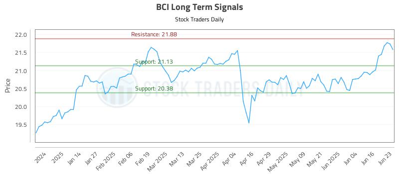 BCI Long Term Analysis for June 23 2025 BCI Long Term Analysis for June 23 2025