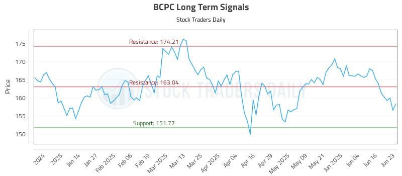 BCPC Long Term Analysis for June 23 2025 BCPC Long Term Analysis for June 23 2025