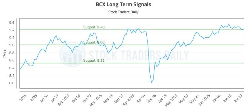 BCX Long Term Analysis for June 23 2025 BCX Long Term Analysis for June 23 2025