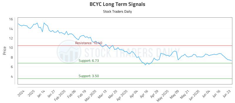 BCYC Long Term Analysis for June 23 2025 BCYC Long Term Analysis for June 23 2025