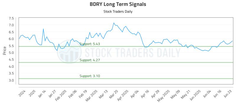 BDRY Long Term Analysis for June 23 2025 BDRY Long Term Analysis for June 23 2025