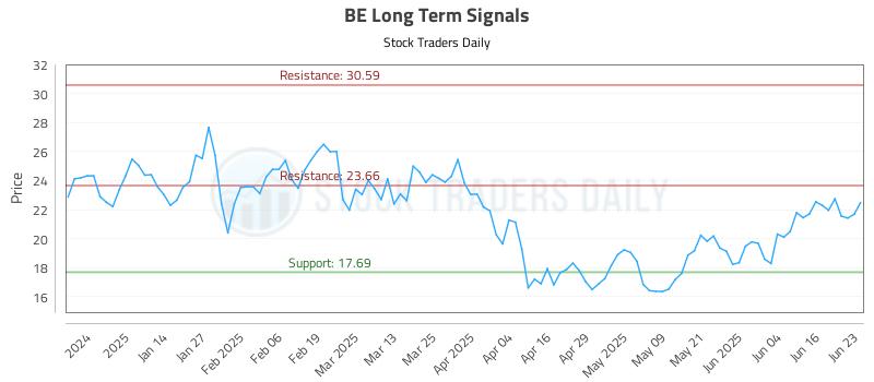 BE Long Term Analysis for June 23 2025 BE Long Term Analysis for June 23 2025