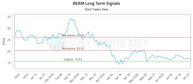 BEAM Long Term Analysis for June 23 2025