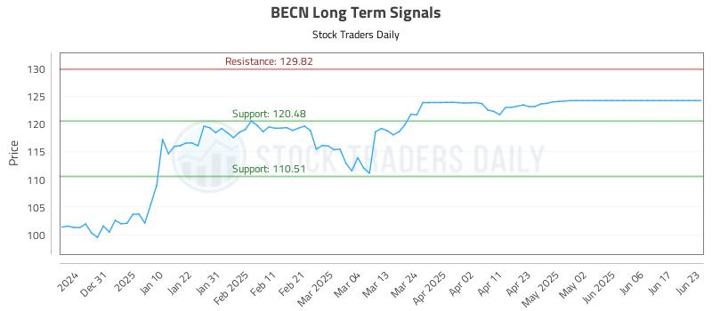 BECN Long Term Analysis for June 23 2025 BECN Long Term Analysis for June 23 2025