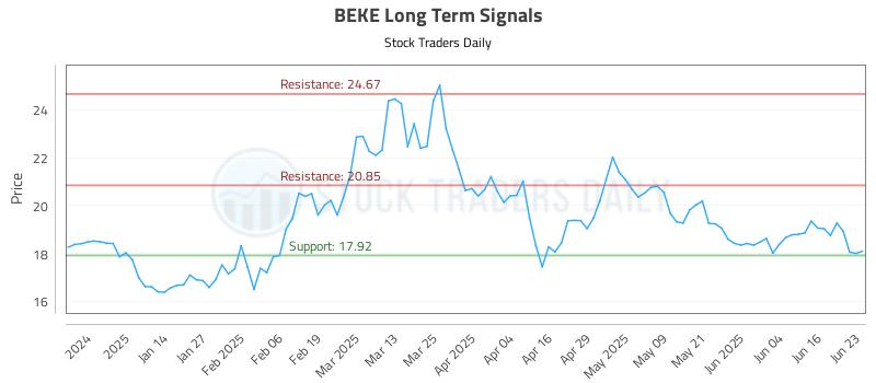 BEKE Long Term Analysis for June 23 2025 BEKE Long Term Analysis for June 23 2025