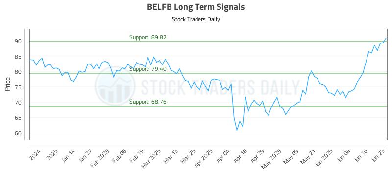 BELFB Long Term Analysis for June 23 2025 BELFB Long Term Analysis for June 23 2025