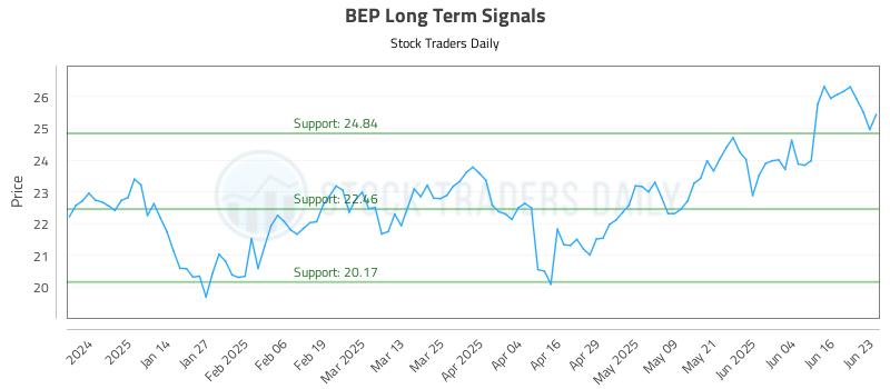 BEP Long Term Analysis for June 23 2025 BEP Long Term Analysis for June 23 2025