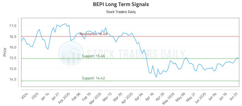 BEPI Long Term Analysis for June 23 2025