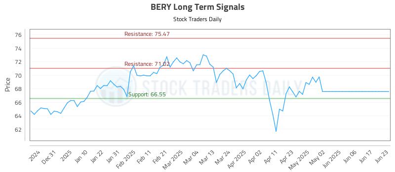 BERY Long Term Analysis for June 23 2025 BERY Long Term Analysis for June 23 2025