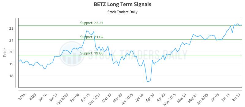 BETZ Long Term Analysis for June 23 2025