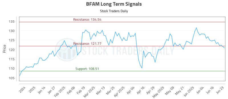 BFAM Long Term Analysis for June 23 2025