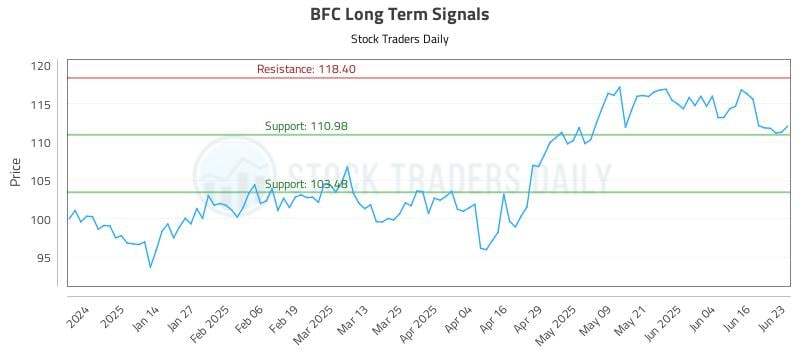 BFC Long Term Analysis for June 23 2025