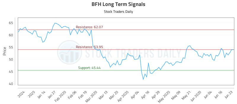 BFH Long Term Analysis for June 23 2025