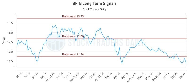 BFIN Long Term Analysis for June 23 2025 BFIN Long Term Analysis for June 23 2025