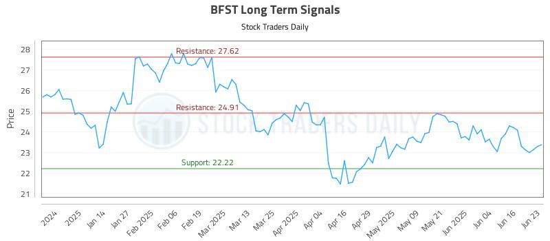 BFST Long Term Analysis for June 23 2025