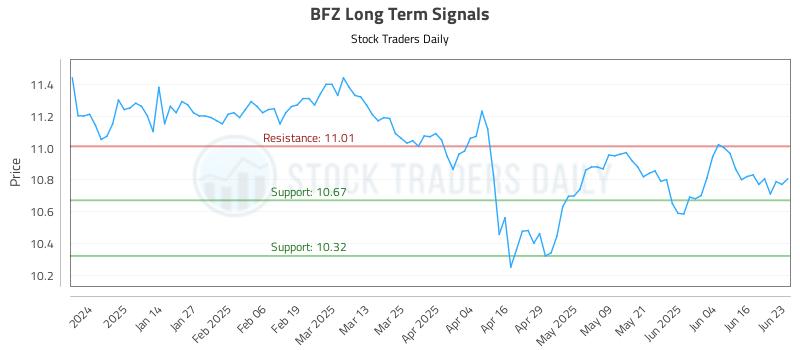 BFZ Long Term Analysis for June 23 2025 BFZ Long Term Analysis for June 23 2025