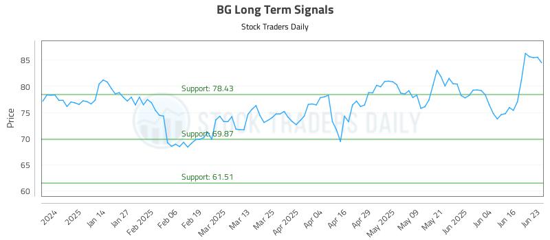 BG Long Term Analysis for June 23 2025 BG Long Term Analysis for June 23 2025