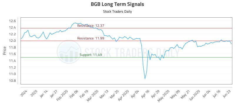 BGB Long Term Analysis for June 23 2025 BGB Long Term Analysis for June 23 2025