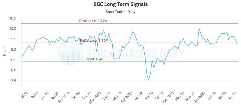 BGC Long Term Analysis for June 23 2025 BGC Long Term Analysis for June 23 2025