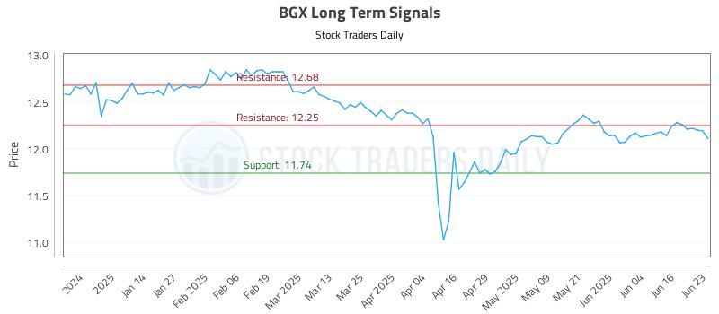 BGX Long Term Analysis for June 23 2025 BGX Long Term Analysis for June 23 2025