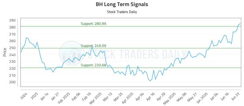 BH Long Term Analysis for June 23 2025 BH Long Term Analysis for June 23 2025