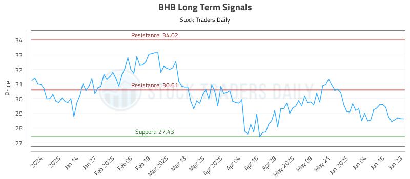 BHB Long Term Analysis for June 23 2025