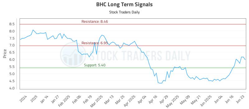 BHC Long Term Analysis for June 23 2025 BHC Long Term Analysis for June 23 2025