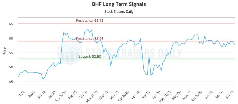 BHF Long Term Analysis for June 23 2025 BHF Long Term Analysis for June 23 2025
