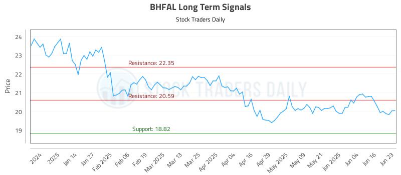 BHFAL Long Term Analysis for June 23 2025 BHFAL Long Term Analysis for June 23 2025
