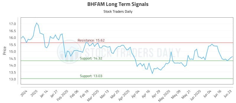 BHFAM Long Term Analysis for June 23 2025 BHFAM Long Term Analysis for June 23 2025
