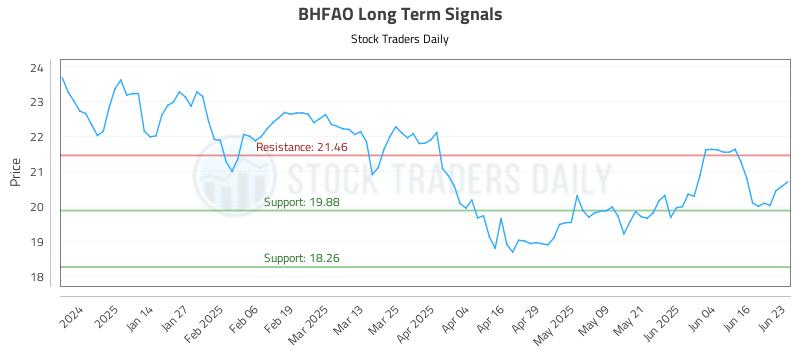BHFAO Long Term Analysis for June 23 2025